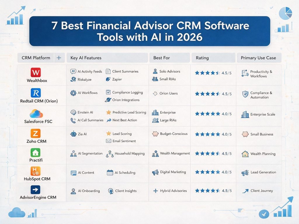 Side-by-side comparison of top 7 AI-powered financial advisor CRM software platforms in 2026
