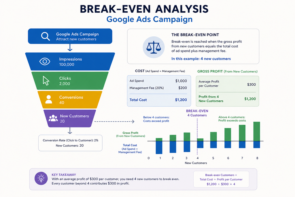 Break-even calculation for evaluating Google Ads agency profitability