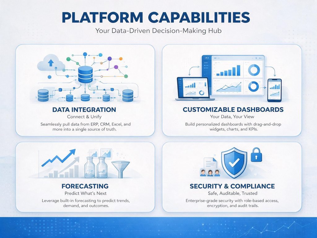 Infographic of core management reporting software features including integration, dashboards, forecasting, and security
