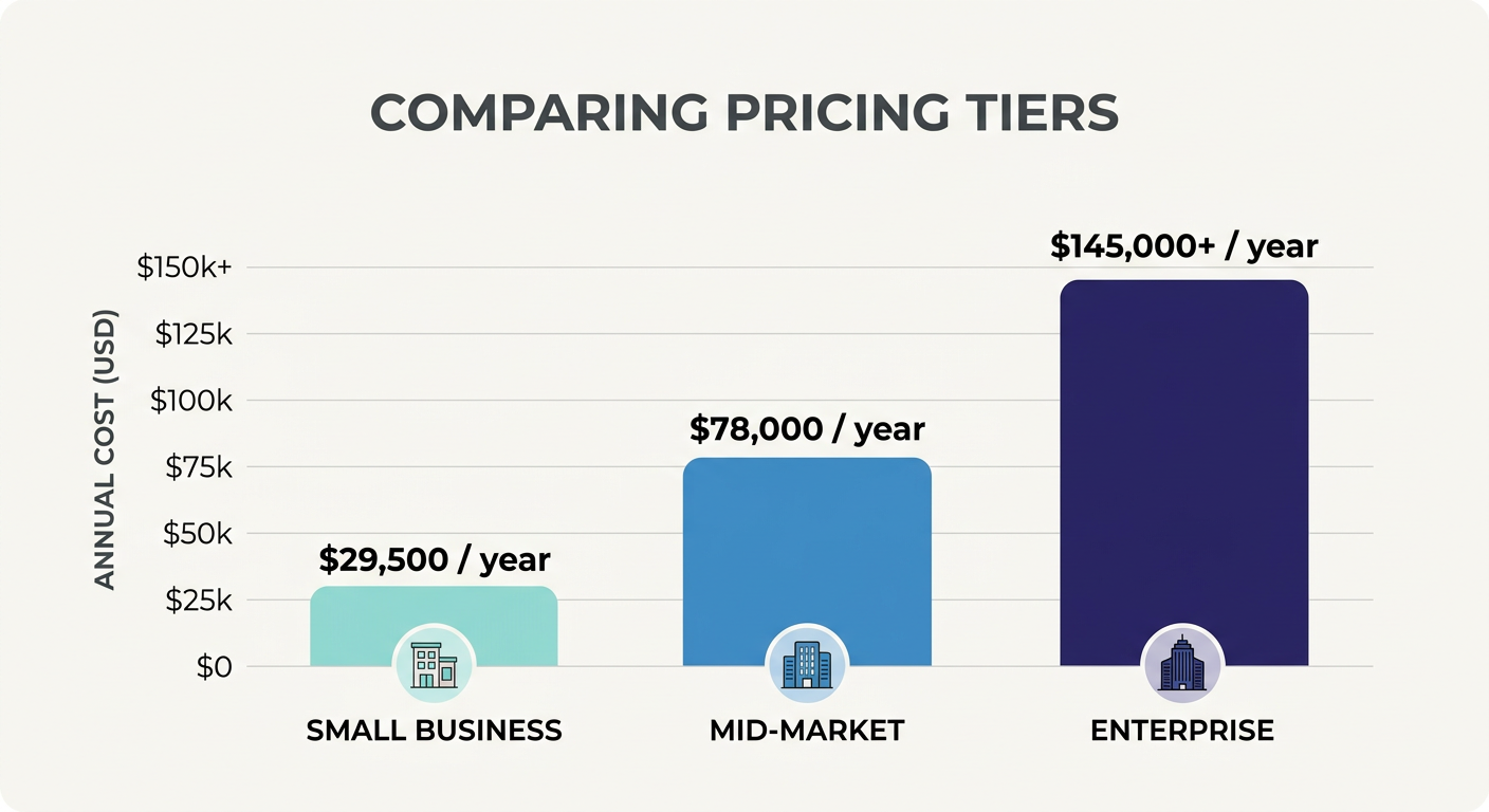 Pricing comparison chart of entry-level, mid-market, and enterprise management reporting software